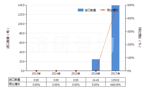 2013-2017年中國青霉素V(HS29411094)進(jìn)口量及增速統(tǒng)計(jì)